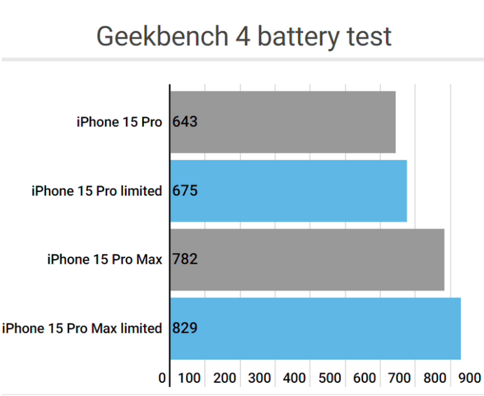江边乡apple维修站iPhone15Pro的ProMotion高刷功能耗电吗
