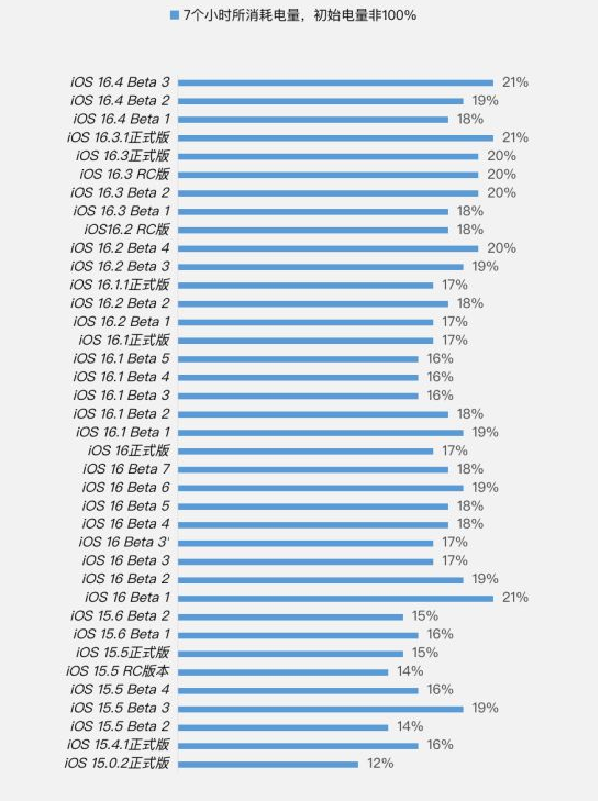 江边乡苹果手机维修分享iOS 16.4 Beta 3续航跑分等测试结果汇总 