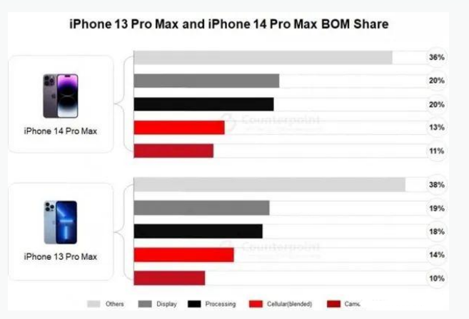 江边乡苹果手机维修分享iPhone 14 Pro的成本和利润 