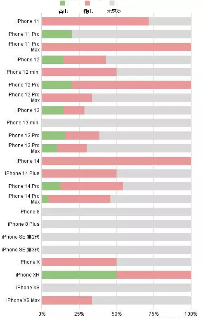 江边乡苹果手机维修分享iOS16.2太耗电怎么办？iOS16.2续航不好可以降级吗？ 