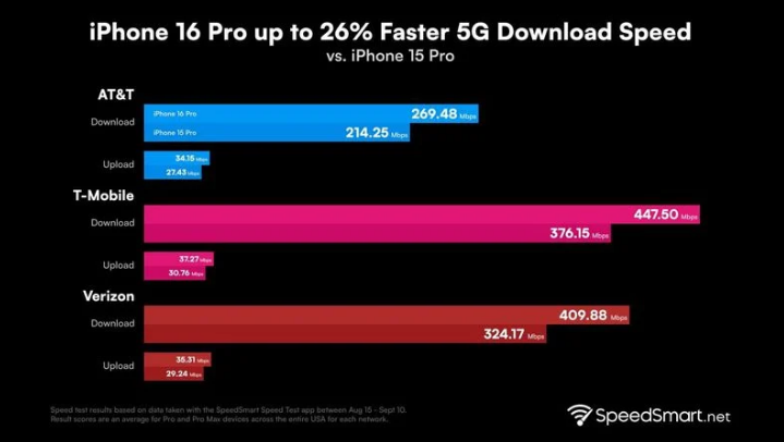 江边乡苹果手机维修分享iPhone 16 Pro 系列的 5G 速度 