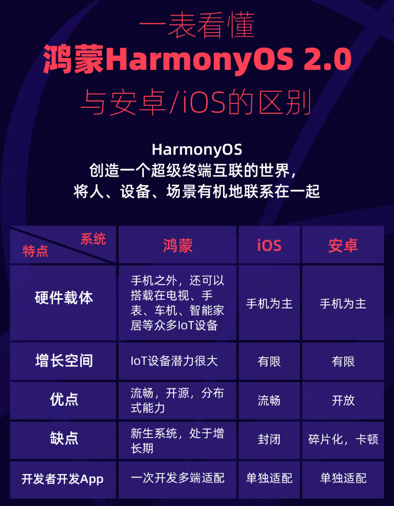 江边乡苹果手机维修分享华为鸿蒙 OS 与安卓以及 iOS 都有什么区别 